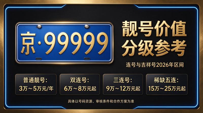 2026年闲置北京京牌照出租五年价格背景图